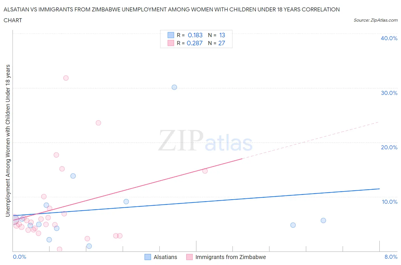 Alsatian vs Immigrants from Zimbabwe Unemployment Among Women with Children Under 18 years