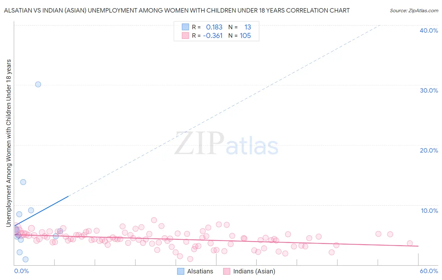 Alsatian vs Indian (Asian) Unemployment Among Women with Children Under 18 years