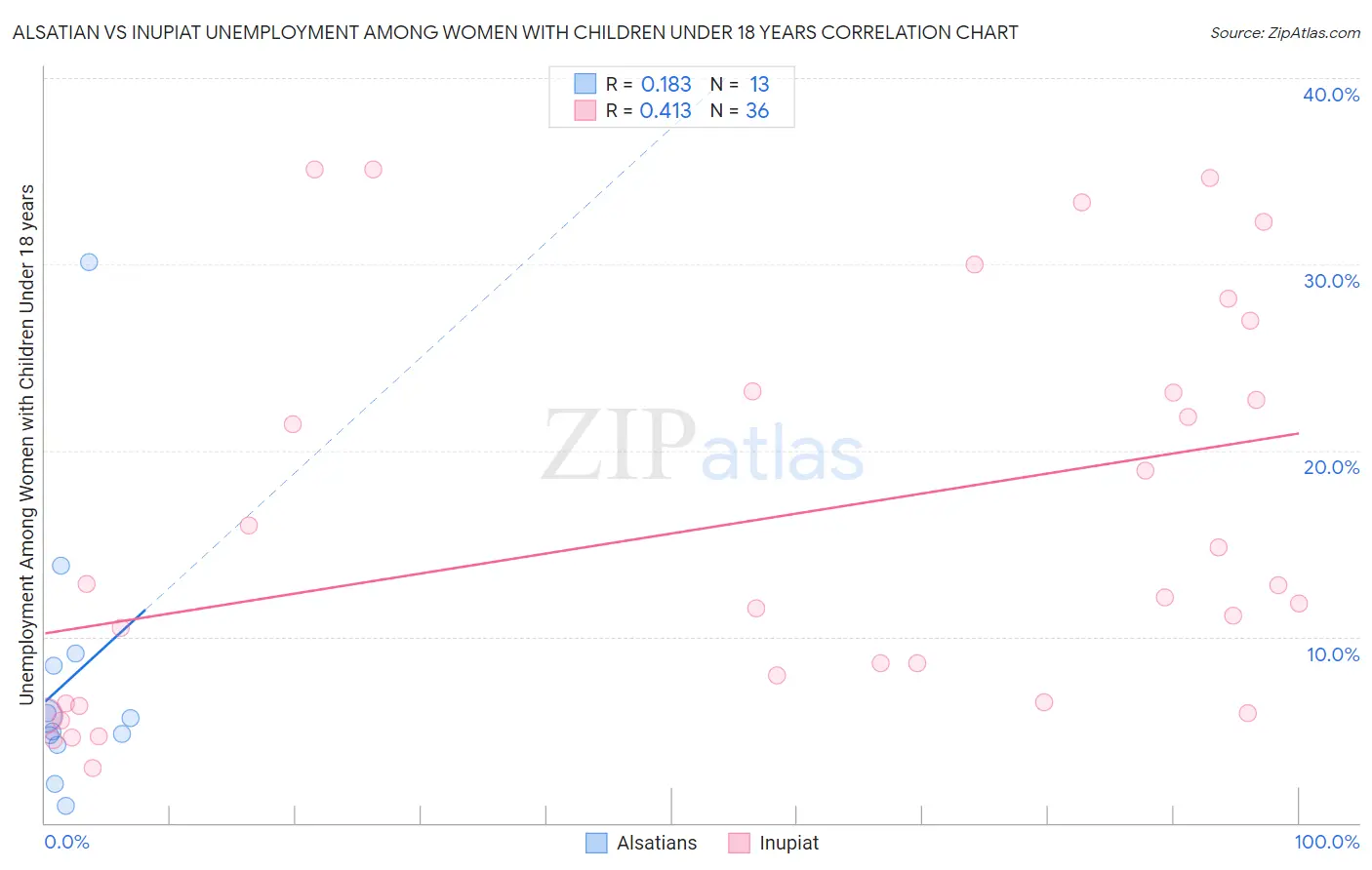Alsatian vs Inupiat Unemployment Among Women with Children Under 18 years