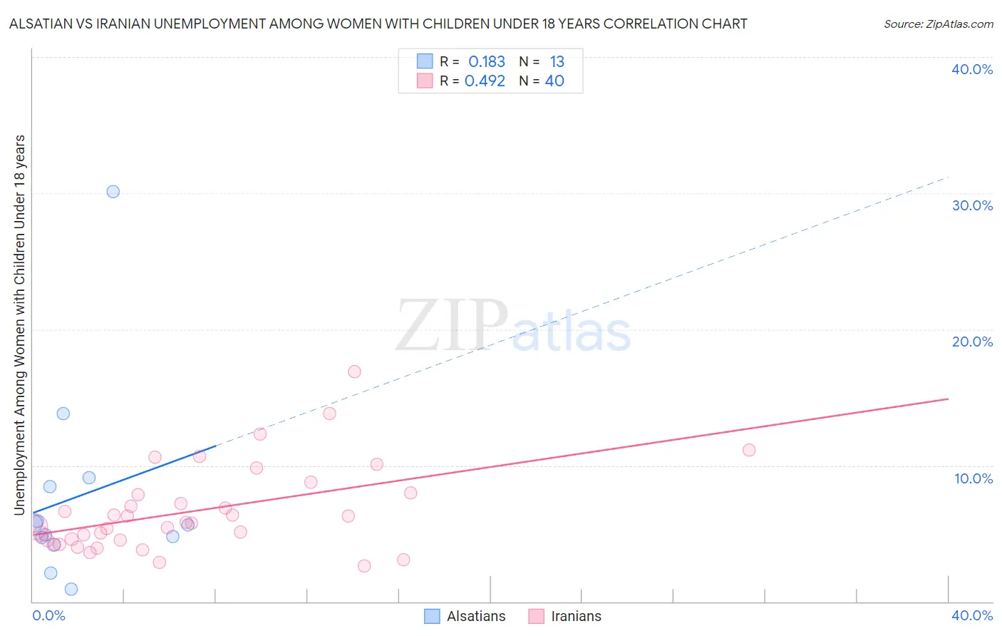 Alsatian vs Iranian Unemployment Among Women with Children Under 18 years