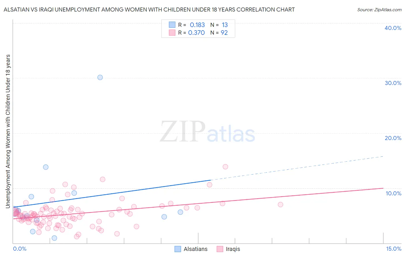 Alsatian vs Iraqi Unemployment Among Women with Children Under 18 years