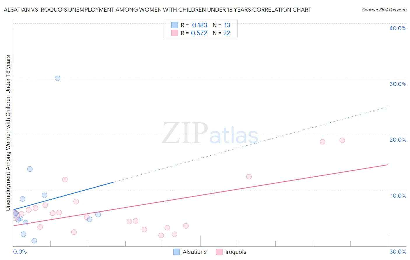 Alsatian vs Iroquois Unemployment Among Women with Children Under 18 years