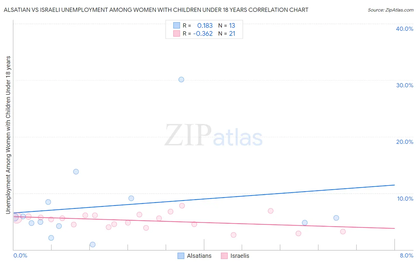 Alsatian vs Israeli Unemployment Among Women with Children Under 18 years