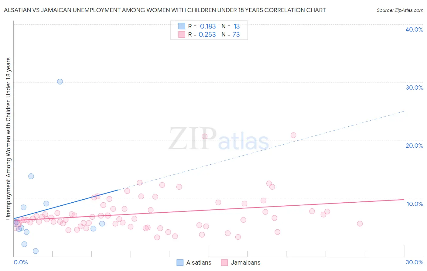 Alsatian vs Jamaican Unemployment Among Women with Children Under 18 years