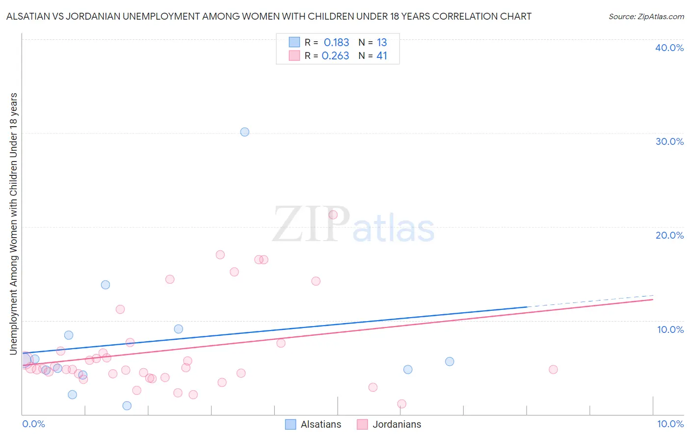 Alsatian vs Jordanian Unemployment Among Women with Children Under 18 years