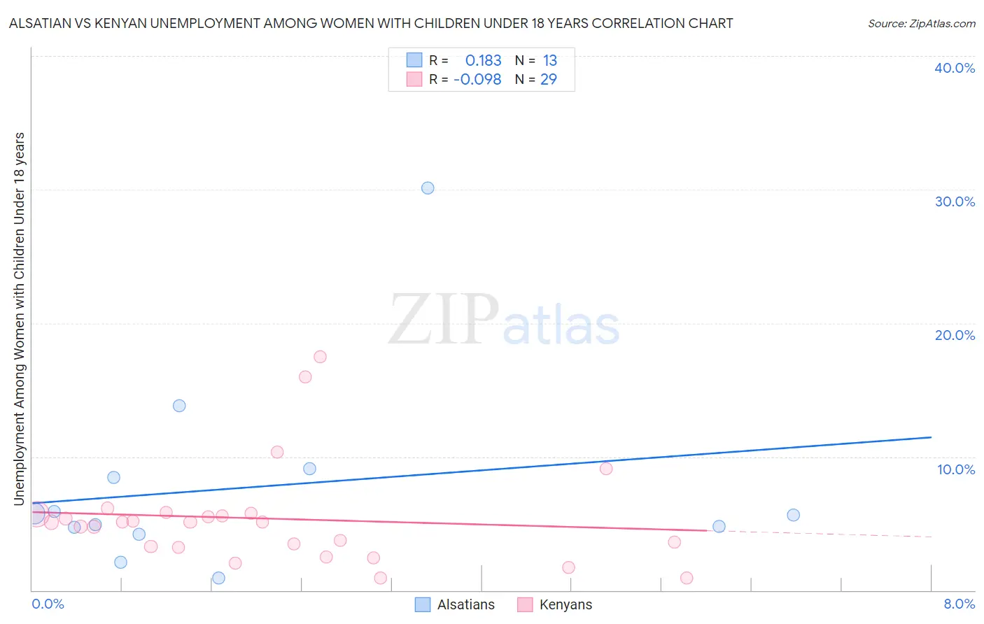 Alsatian vs Kenyan Unemployment Among Women with Children Under 18 years