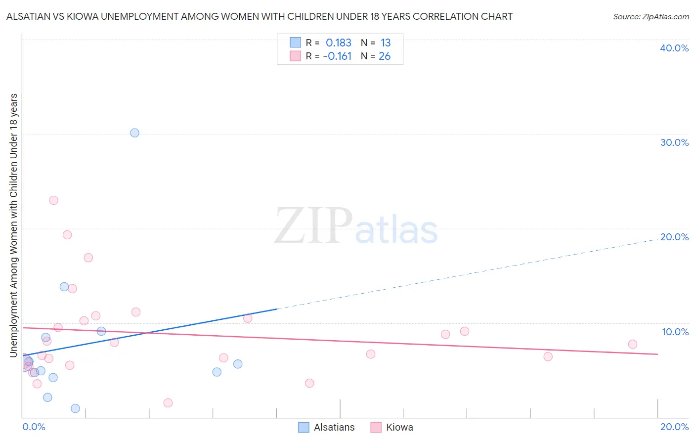 Alsatian vs Kiowa Unemployment Among Women with Children Under 18 years