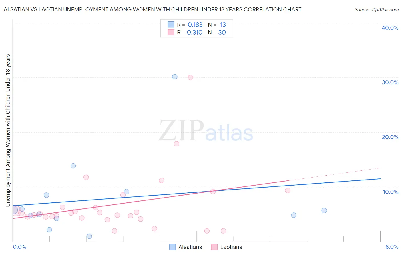 Alsatian vs Laotian Unemployment Among Women with Children Under 18 years