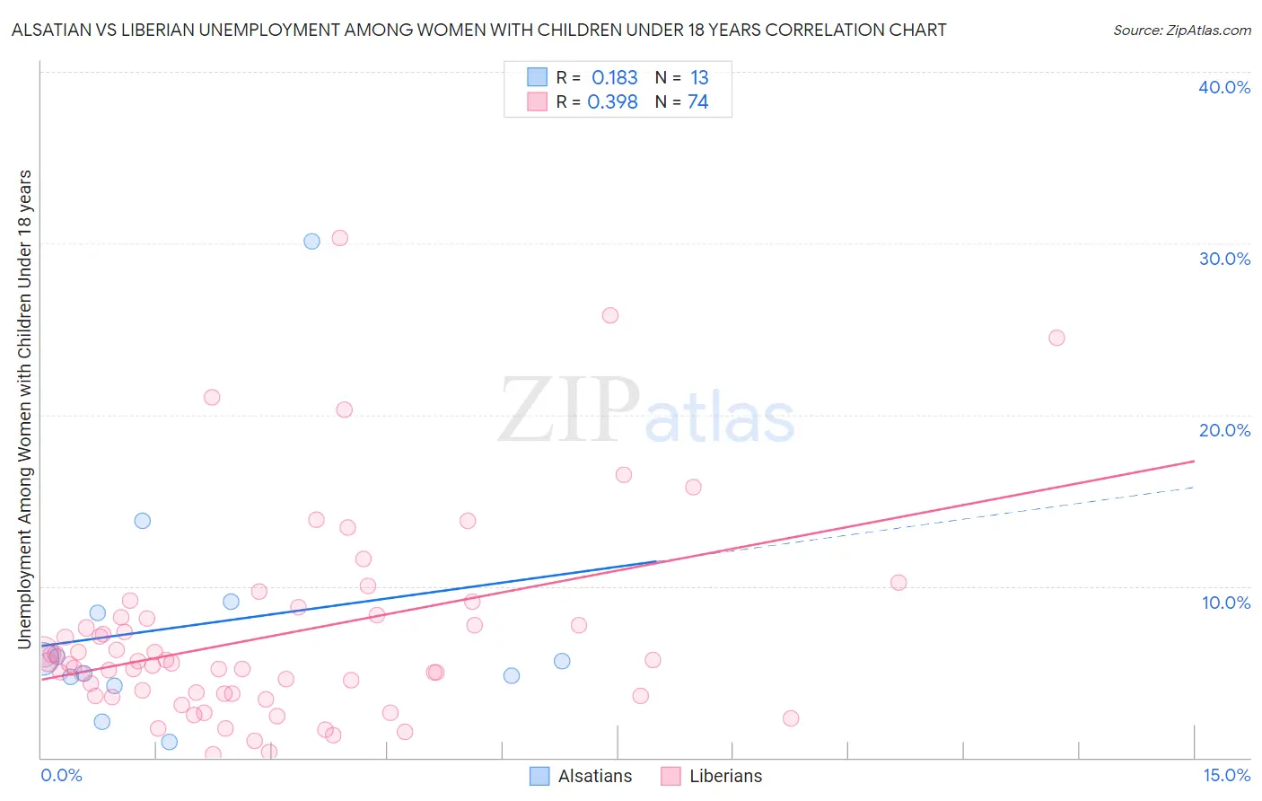 Alsatian vs Liberian Unemployment Among Women with Children Under 18 years