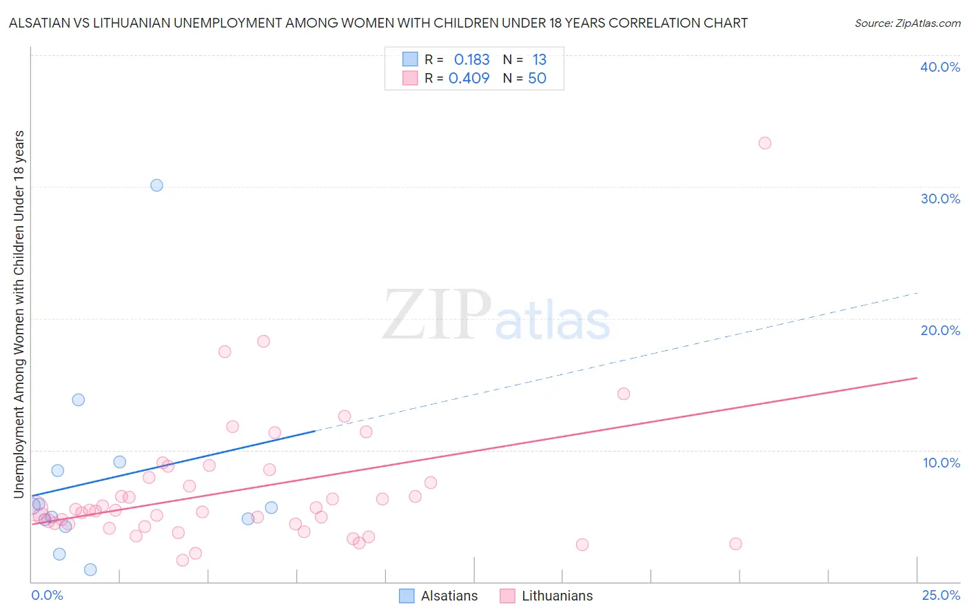 Alsatian vs Lithuanian Unemployment Among Women with Children Under 18 years