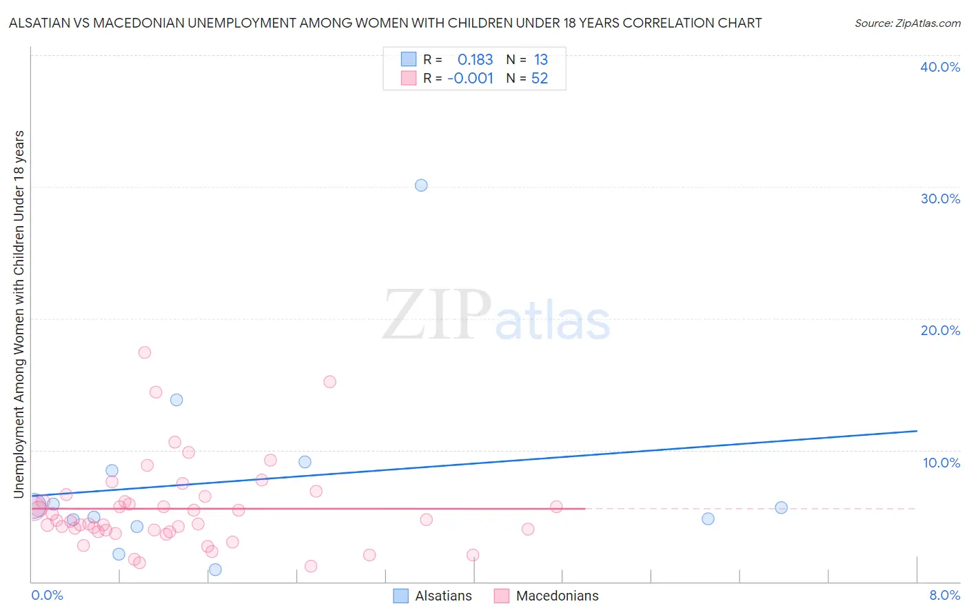 Alsatian vs Macedonian Unemployment Among Women with Children Under 18 years