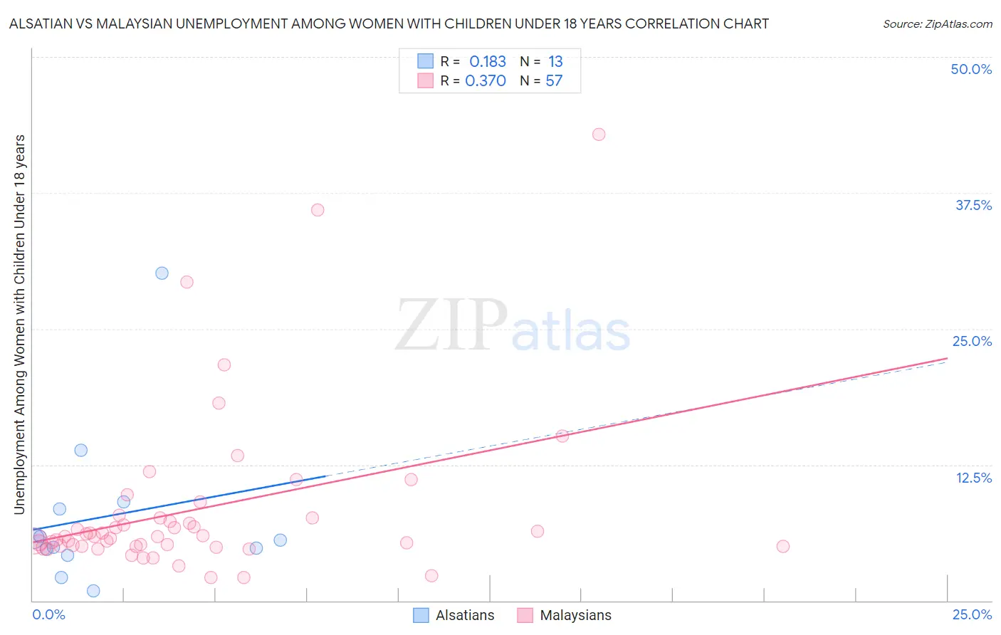 Alsatian vs Malaysian Unemployment Among Women with Children Under 18 years