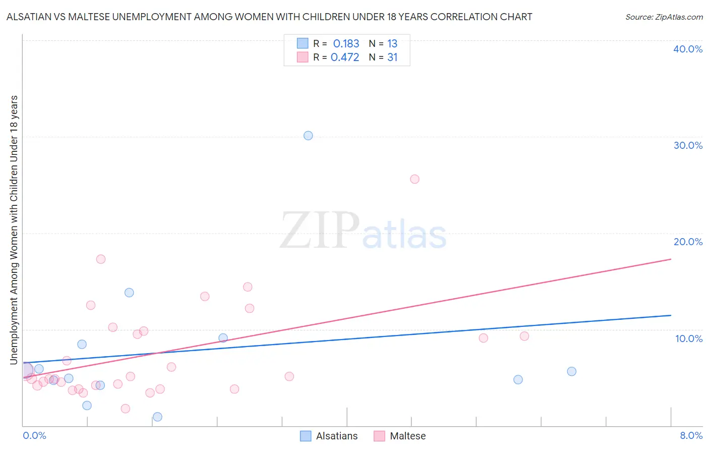 Alsatian vs Maltese Unemployment Among Women with Children Under 18 years