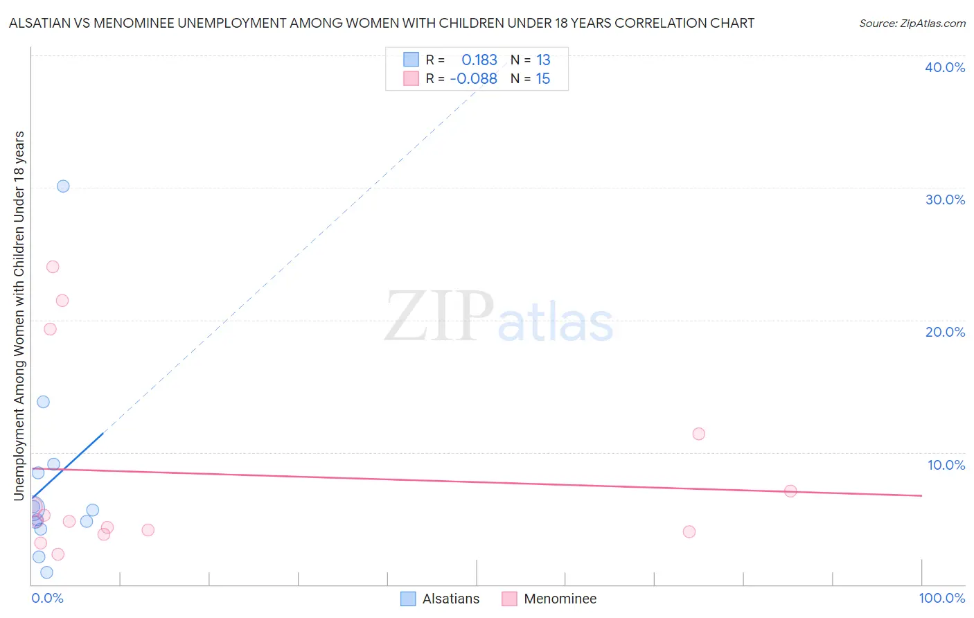 Alsatian vs Menominee Unemployment Among Women with Children Under 18 years