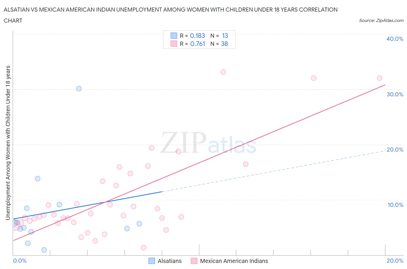 Alsatian vs Mexican American Indian Unemployment Among Women with Children Under 18 years