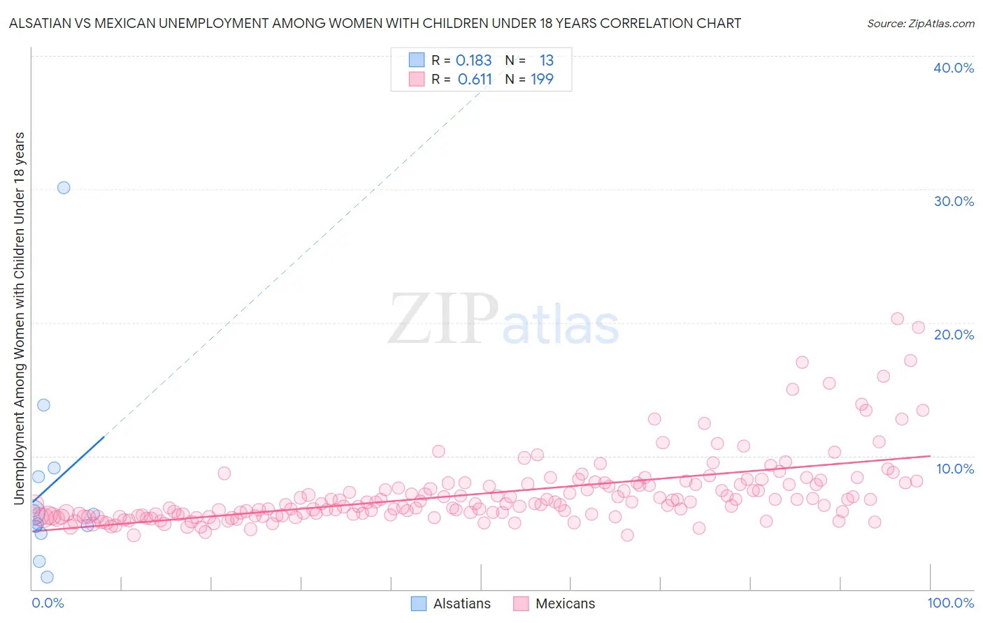 Alsatian vs Mexican Unemployment Among Women with Children Under 18 years