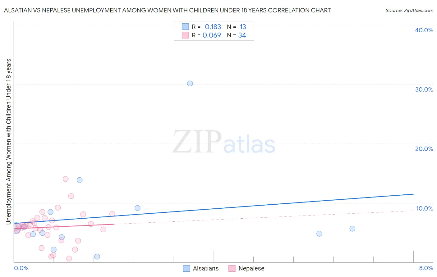 Alsatian vs Nepalese Unemployment Among Women with Children Under 18 years