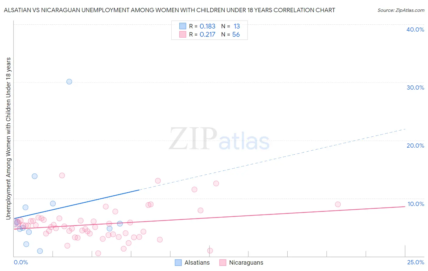 Alsatian vs Nicaraguan Unemployment Among Women with Children Under 18 years