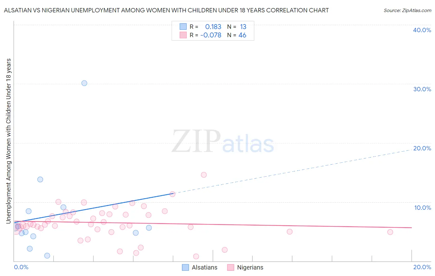 Alsatian vs Nigerian Unemployment Among Women with Children Under 18 years