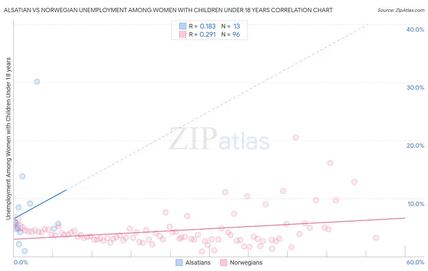 Alsatian vs Norwegian Unemployment Among Women with Children Under 18 years