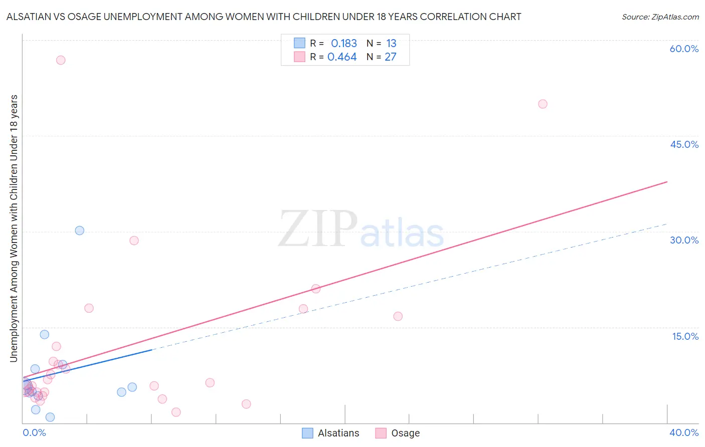 Alsatian vs Osage Unemployment Among Women with Children Under 18 years