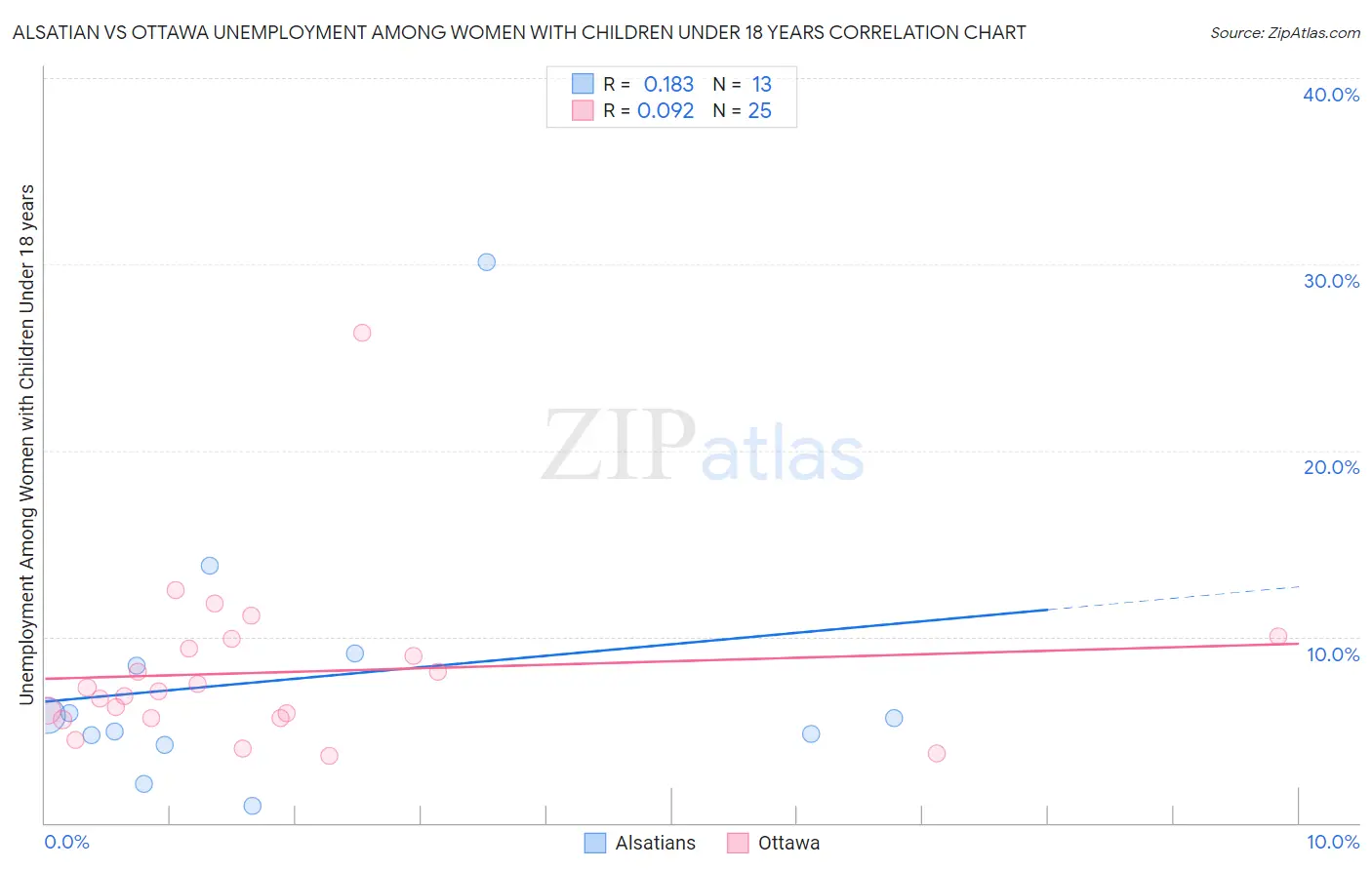 Alsatian vs Ottawa Unemployment Among Women with Children Under 18 years