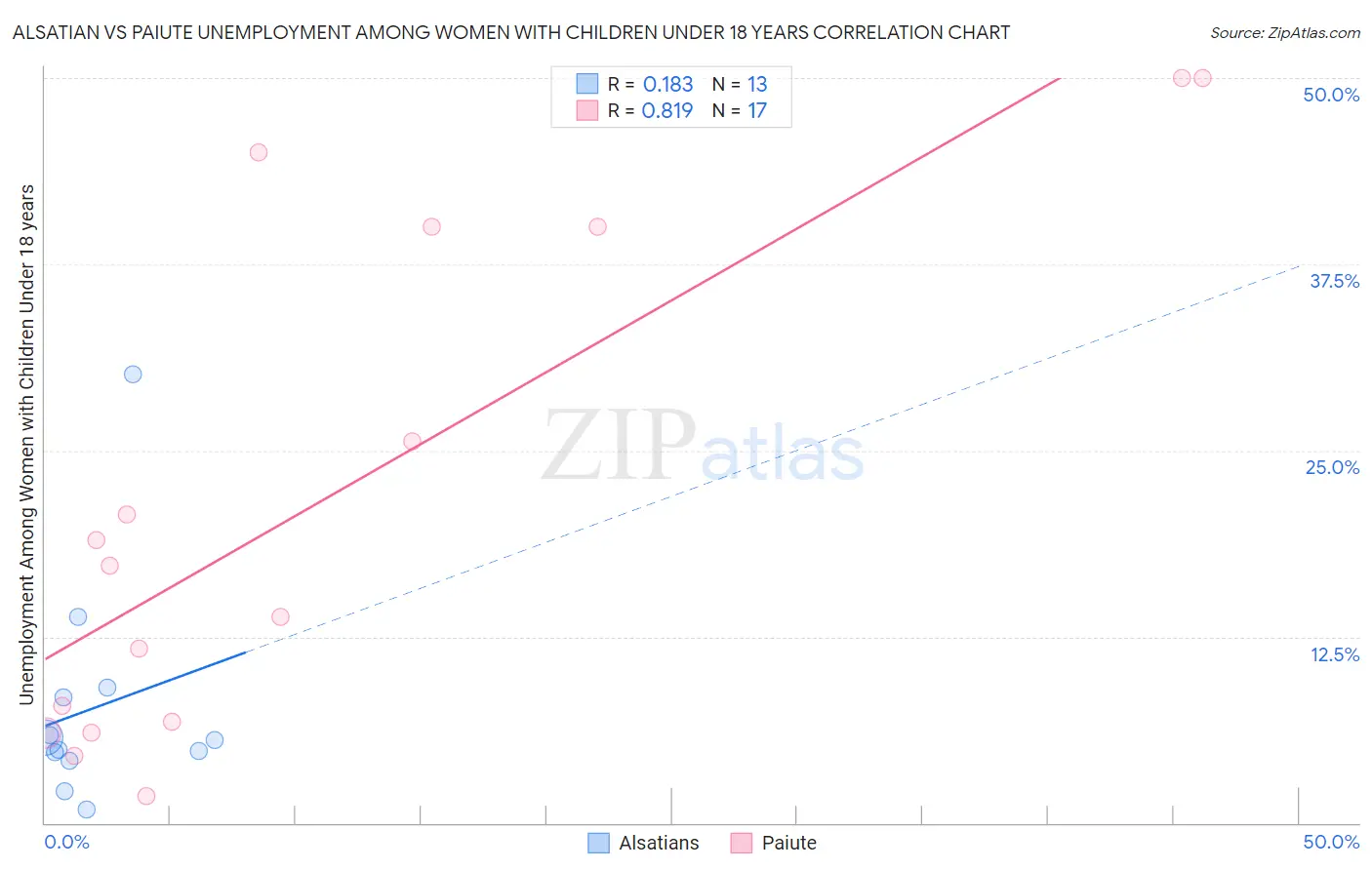 Alsatian vs Paiute Unemployment Among Women with Children Under 18 years