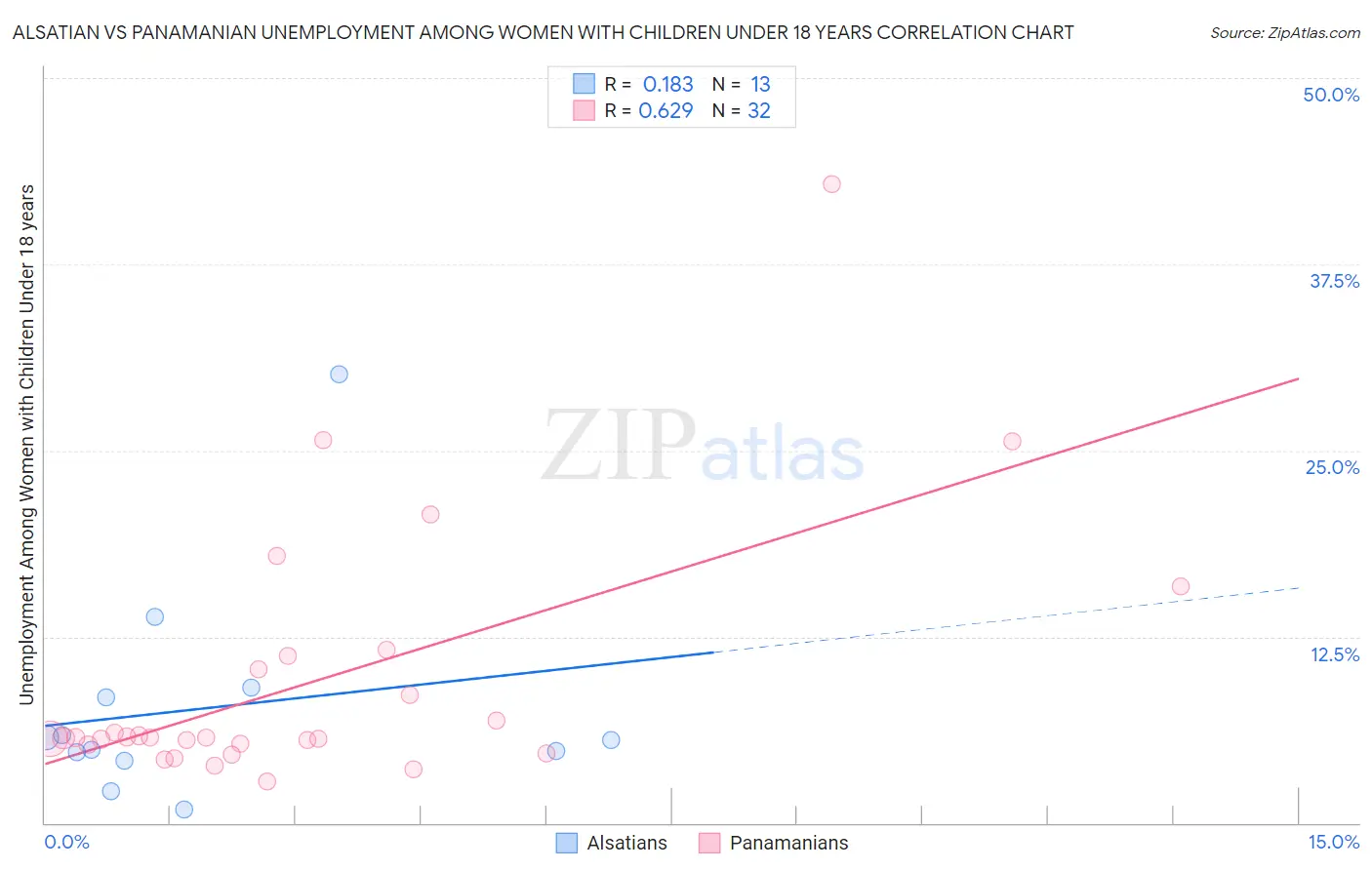 Alsatian vs Panamanian Unemployment Among Women with Children Under 18 years