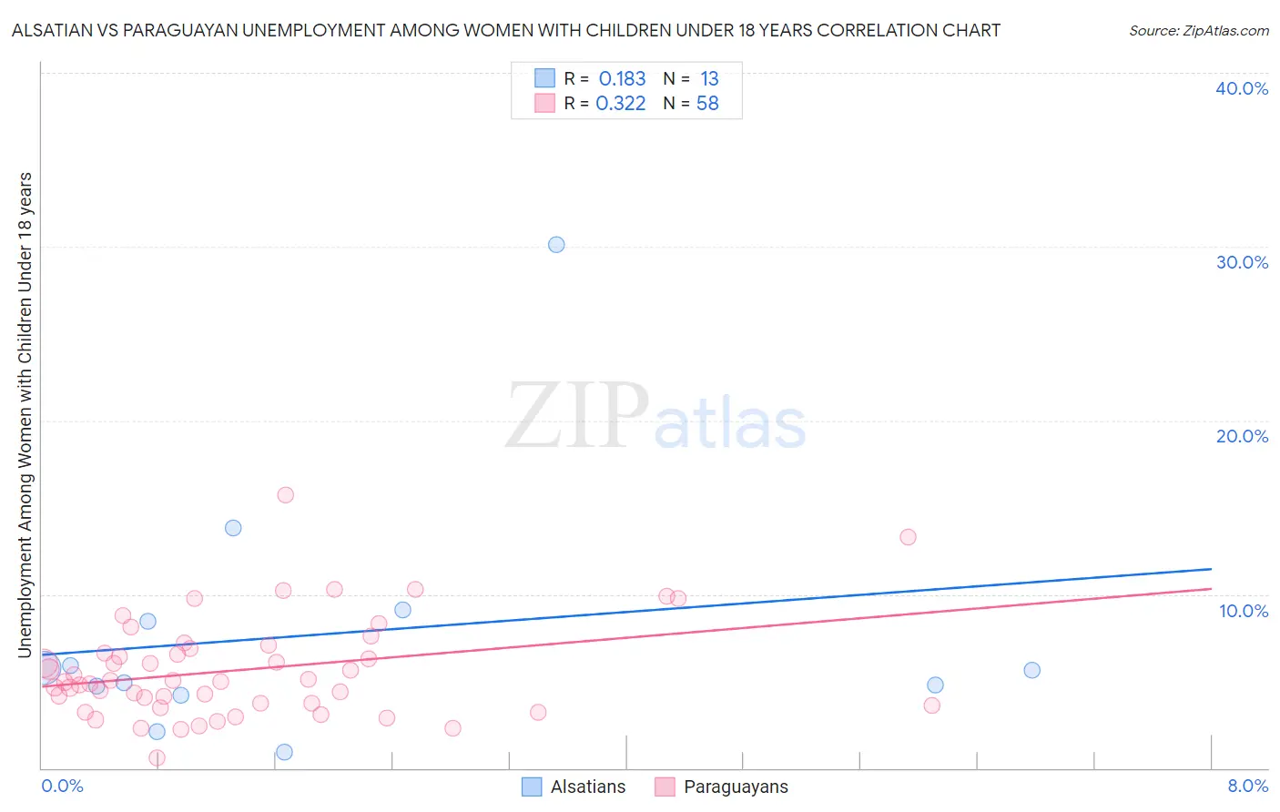 Alsatian vs Paraguayan Unemployment Among Women with Children Under 18 years
