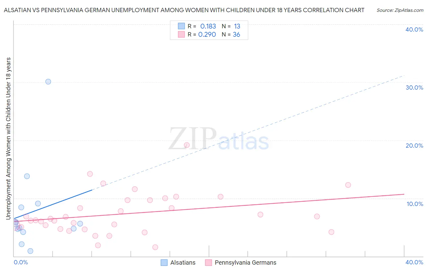 Alsatian vs Pennsylvania German Unemployment Among Women with Children Under 18 years