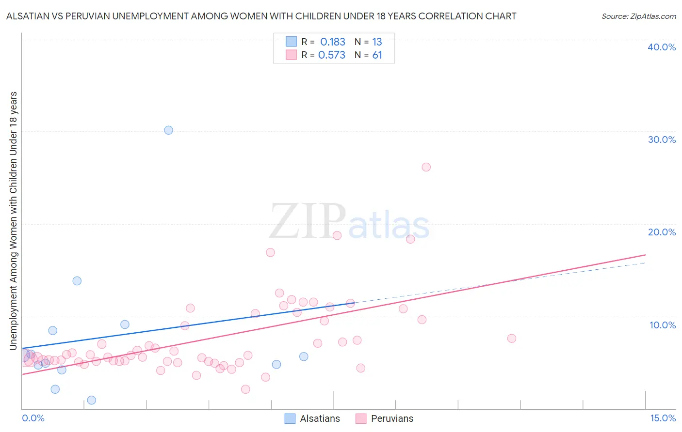Alsatian vs Peruvian Unemployment Among Women with Children Under 18 years