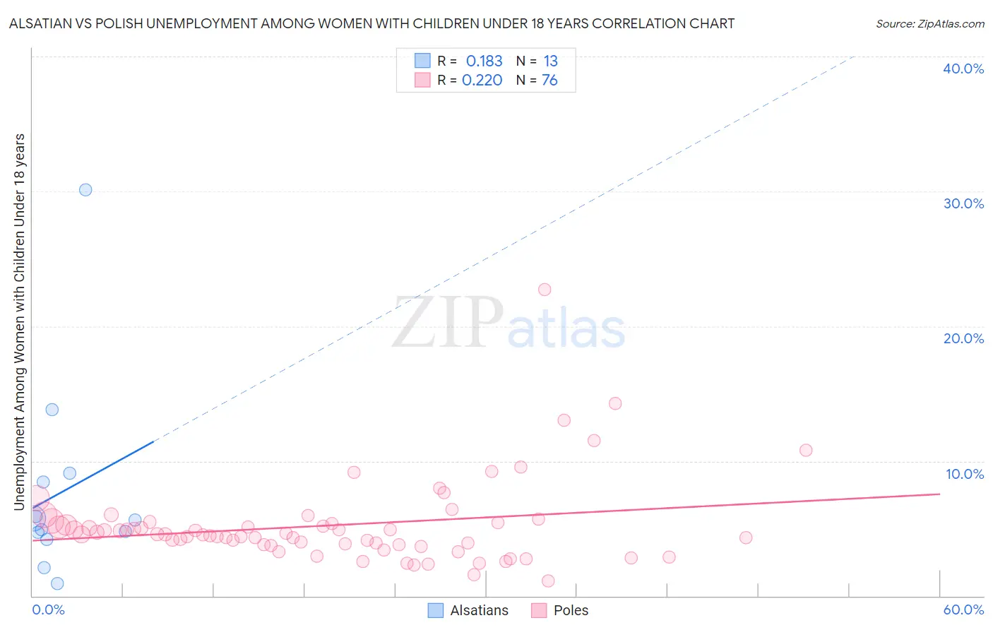 Alsatian vs Polish Unemployment Among Women with Children Under 18 years