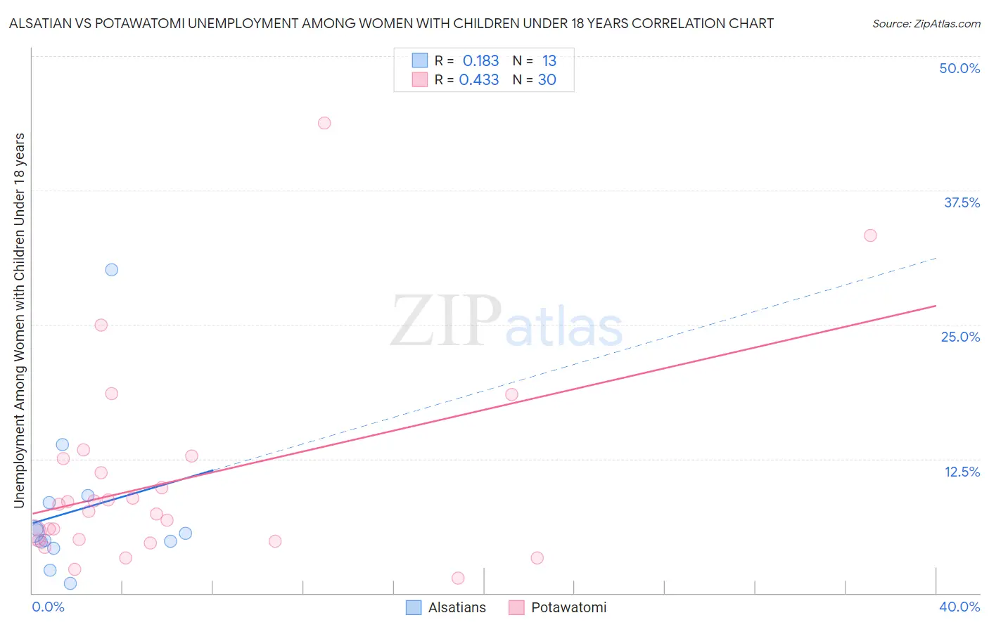 Alsatian vs Potawatomi Unemployment Among Women with Children Under 18 years
