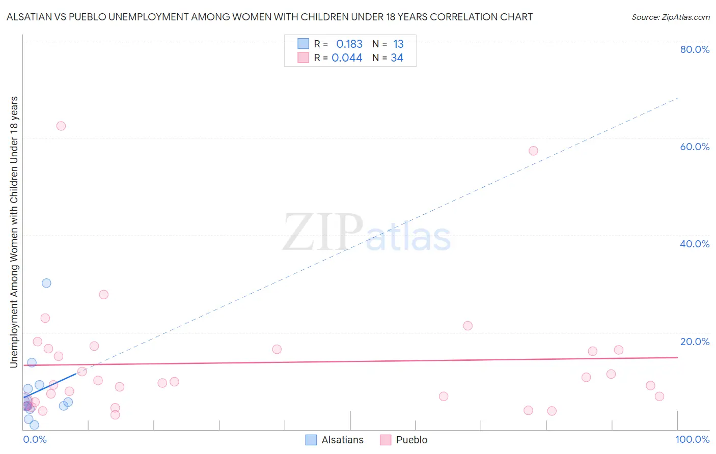 Alsatian vs Pueblo Unemployment Among Women with Children Under 18 years