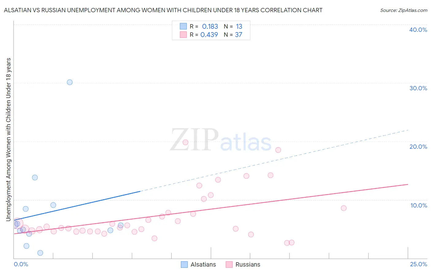Alsatian vs Russian Unemployment Among Women with Children Under 18 years