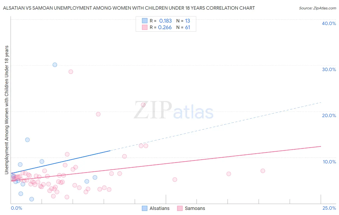 Alsatian vs Samoan Unemployment Among Women with Children Under 18 years