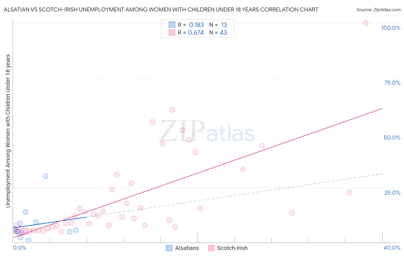 Alsatian vs Scotch-Irish Unemployment Among Women with Children Under 18 years
