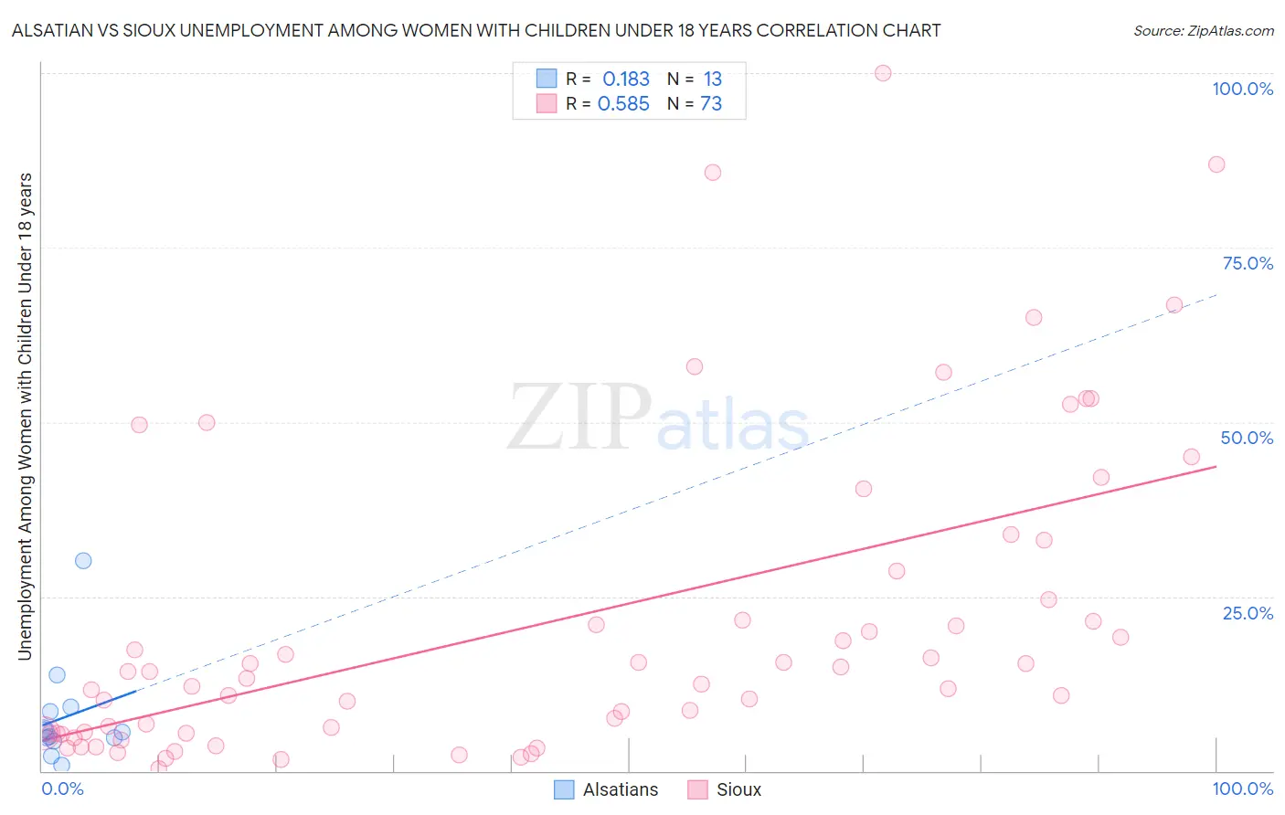Alsatian vs Sioux Unemployment Among Women with Children Under 18 years