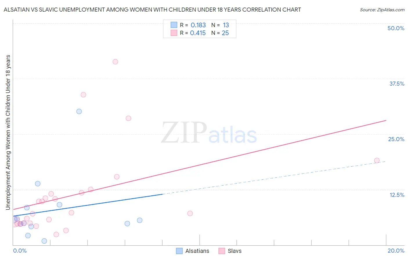 Alsatian vs Slavic Unemployment Among Women with Children Under 18 years