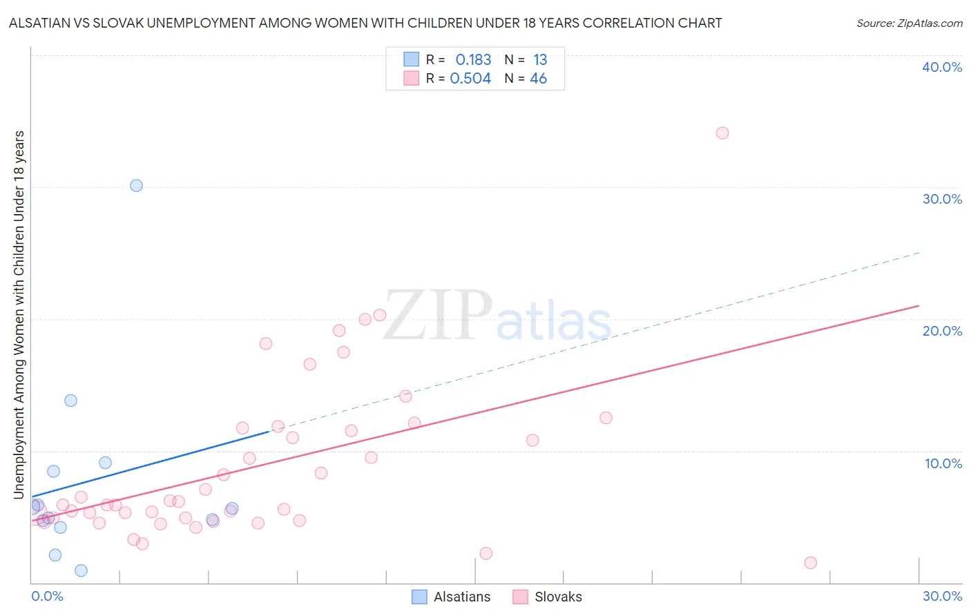 Alsatian vs Slovak Unemployment Among Women with Children Under 18 years