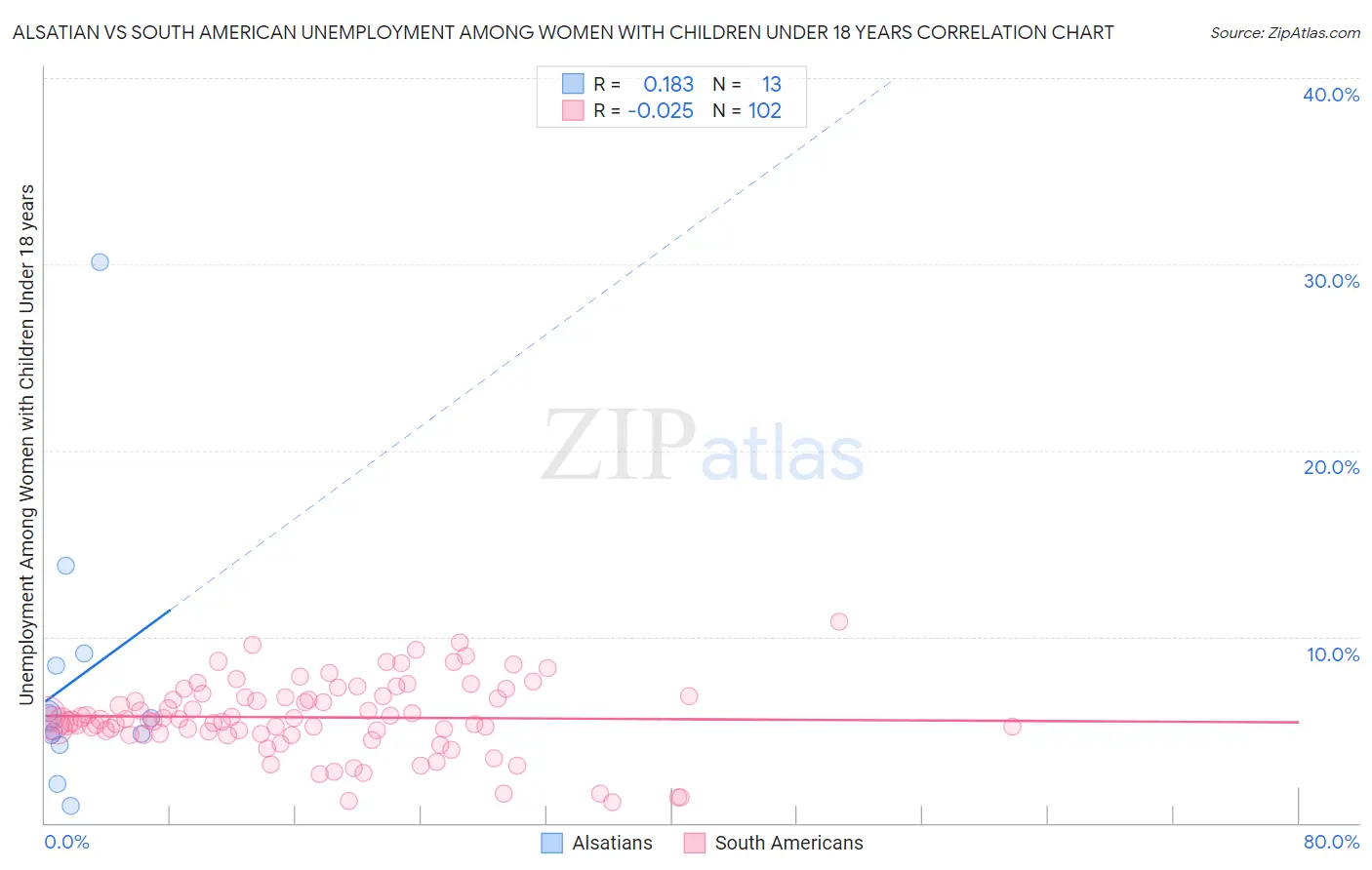 Alsatian vs South American Unemployment Among Women with Children Under 18 years