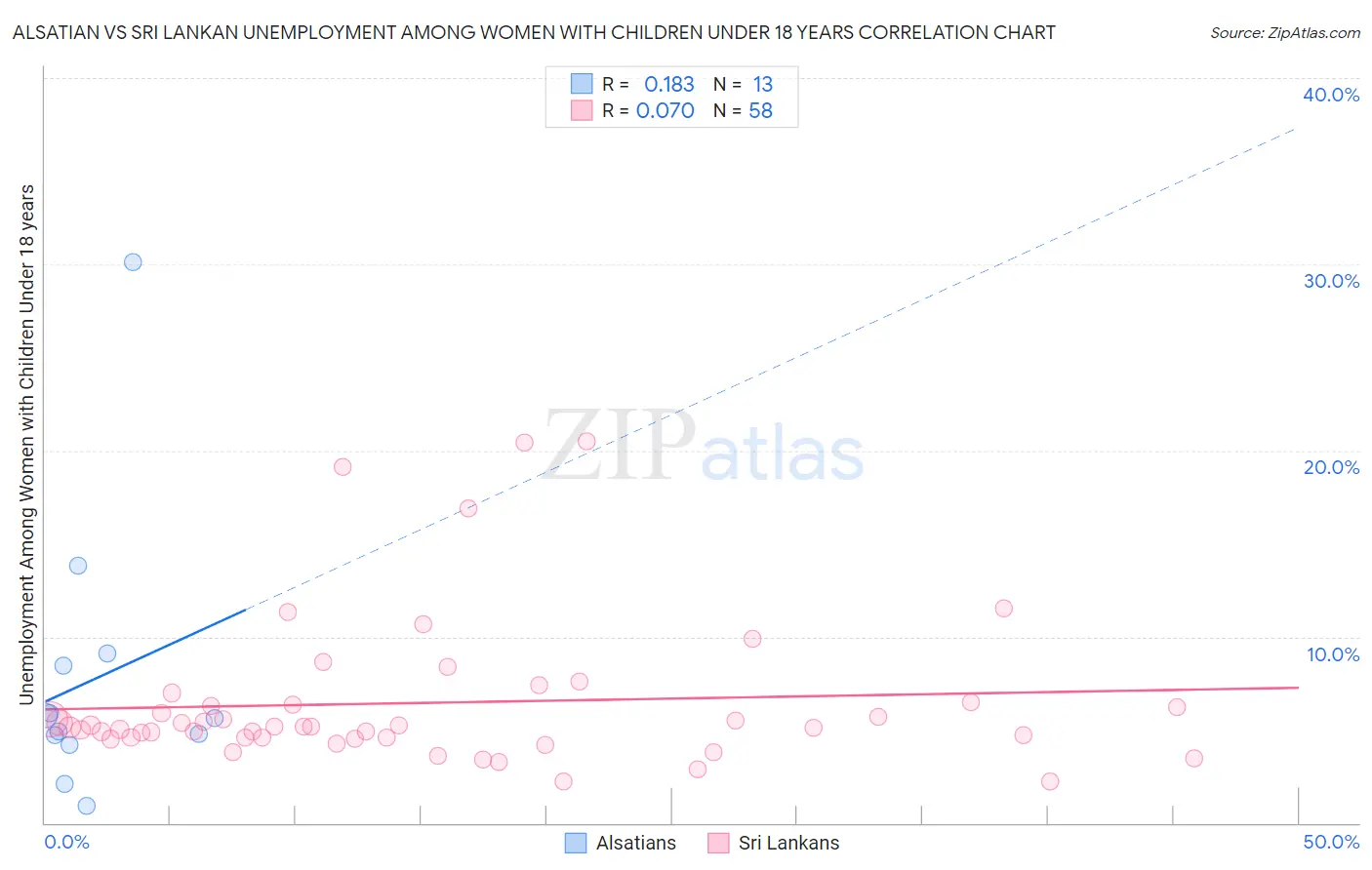 Alsatian vs Sri Lankan Unemployment Among Women with Children Under 18 years
