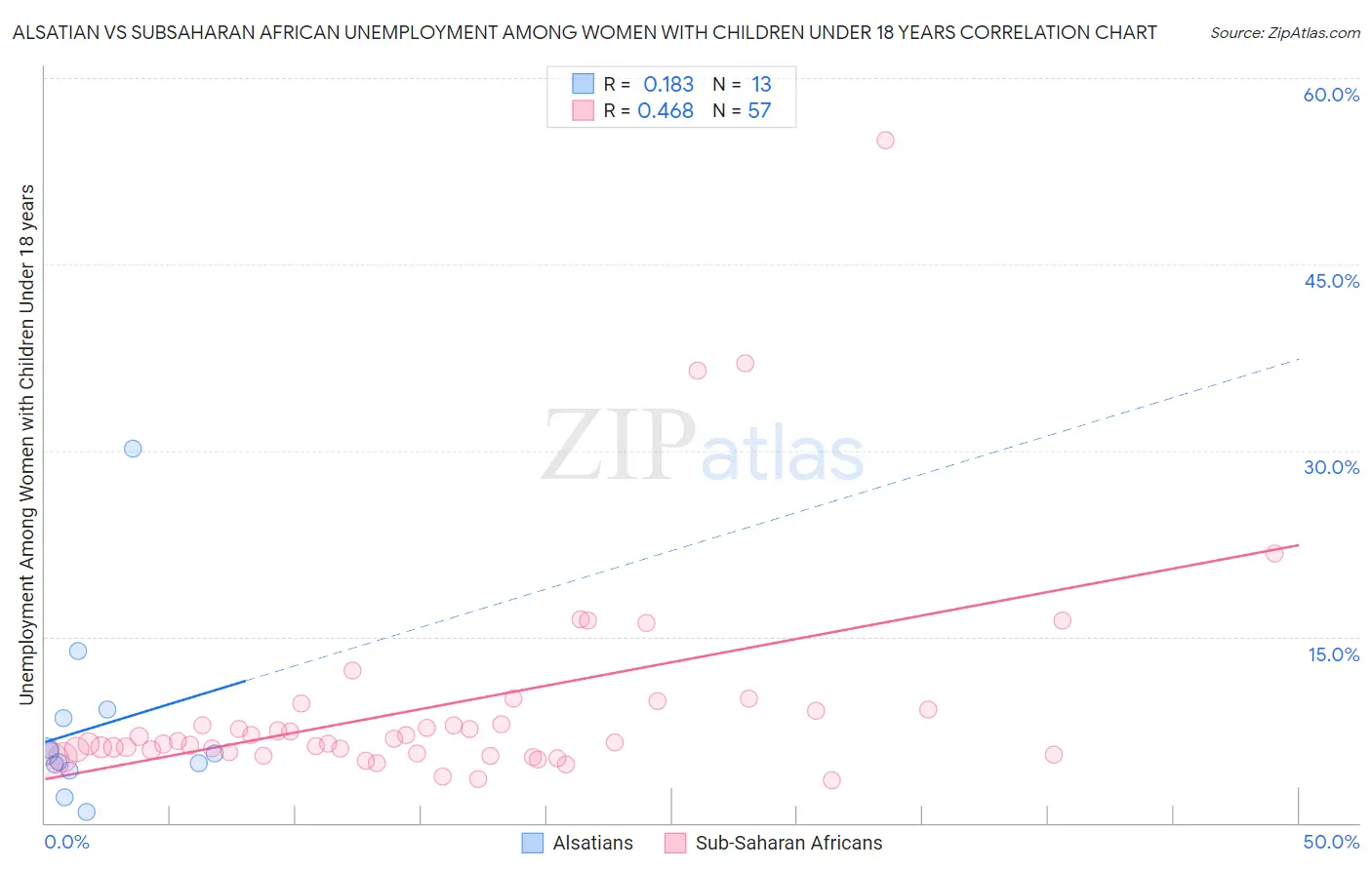 Alsatian vs Subsaharan African Unemployment Among Women with Children Under 18 years