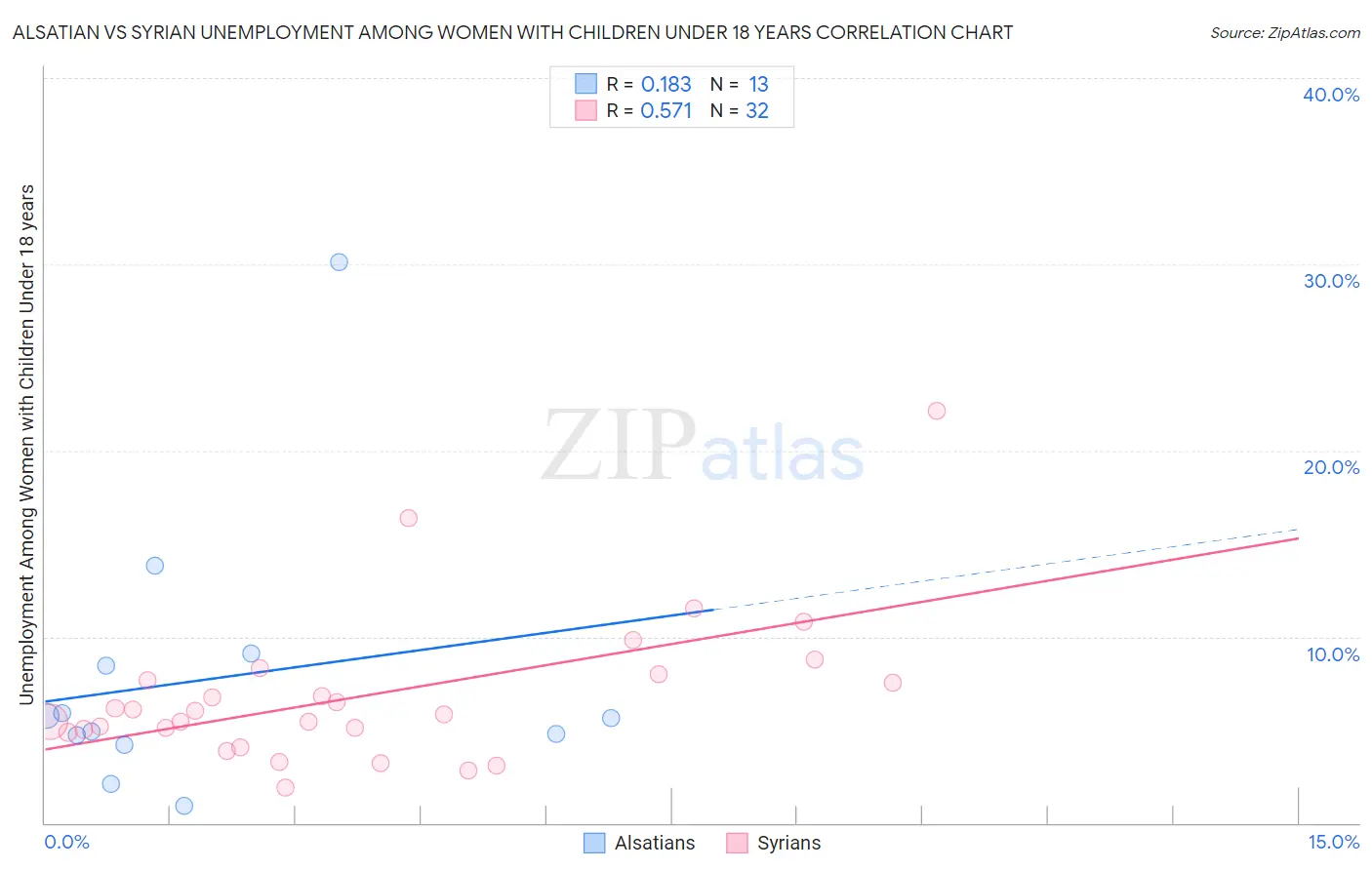 Alsatian vs Syrian Unemployment Among Women with Children Under 18 years