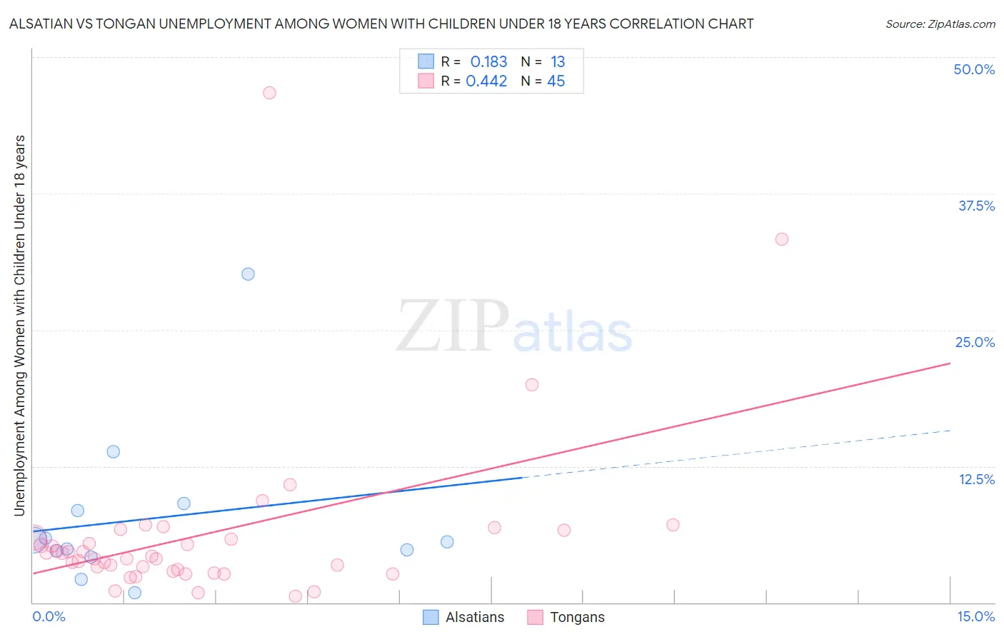 Alsatian vs Tongan Unemployment Among Women with Children Under 18 years