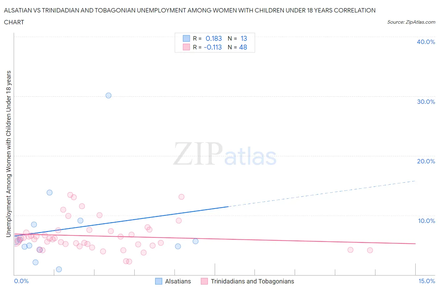 Alsatian vs Trinidadian and Tobagonian Unemployment Among Women with Children Under 18 years