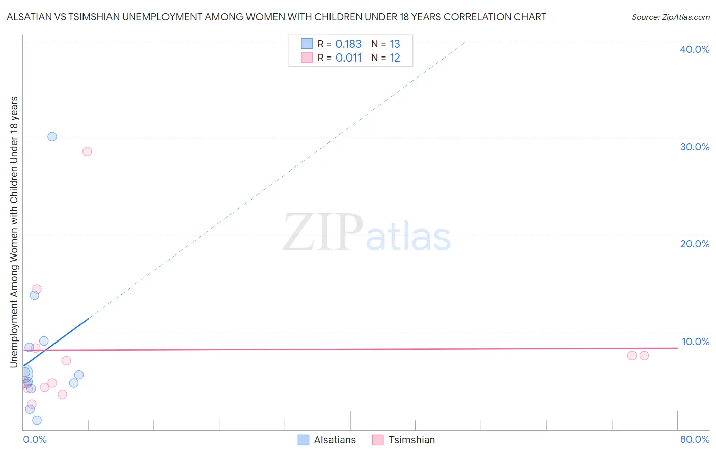 Alsatian vs Tsimshian Unemployment Among Women with Children Under 18 years
