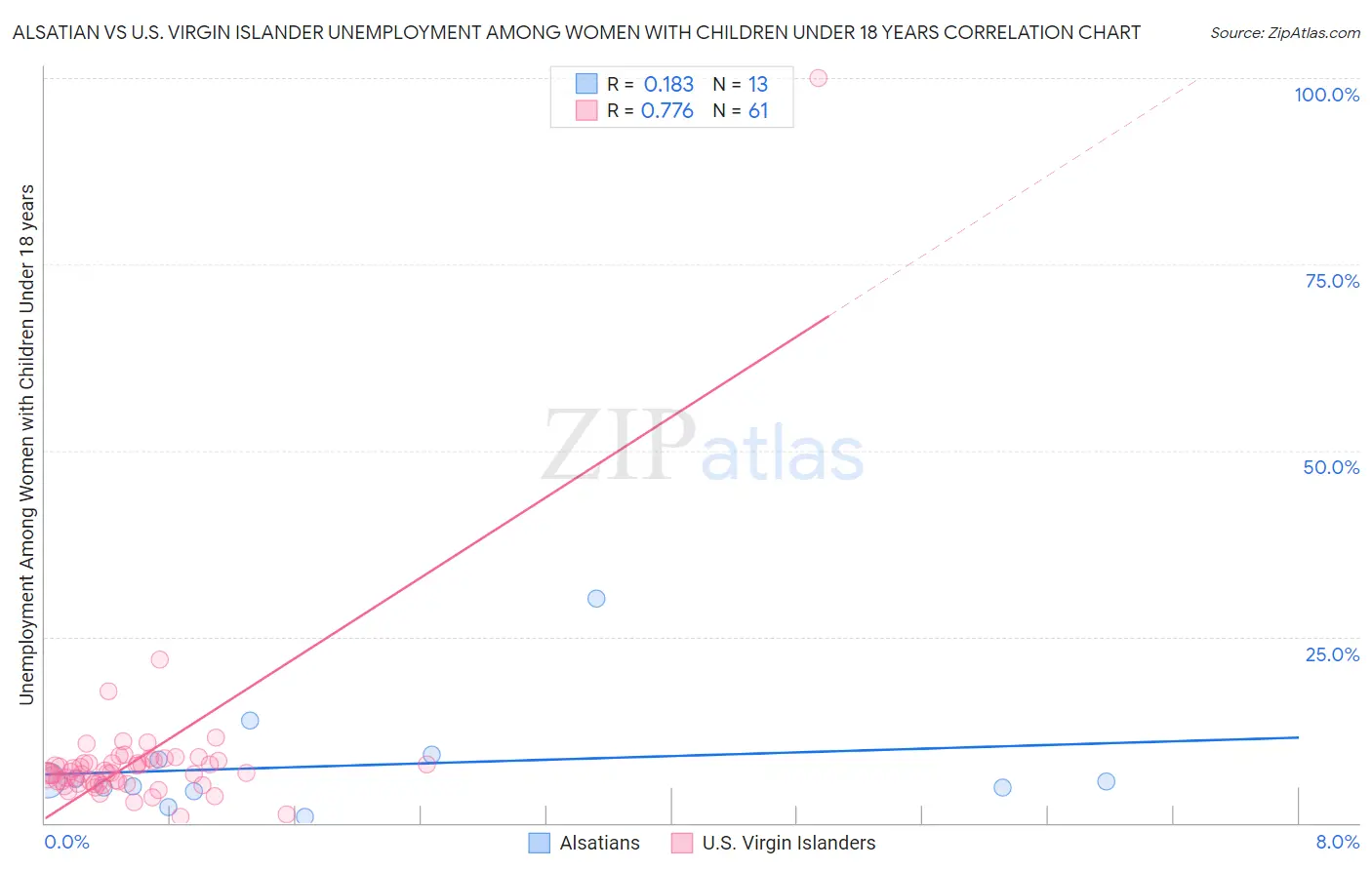 Alsatian vs U.S. Virgin Islander Unemployment Among Women with Children Under 18 years