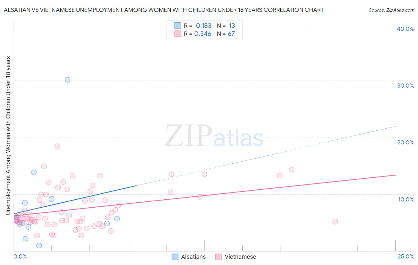 Alsatian vs Vietnamese Unemployment Among Women with Children Under 18 years