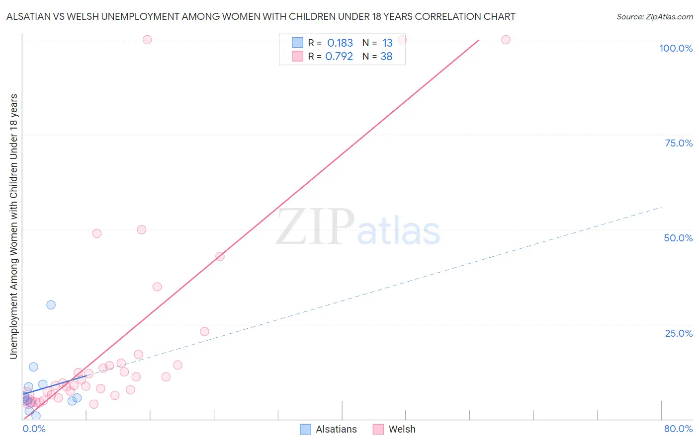 Alsatian vs Welsh Unemployment Among Women with Children Under 18 years